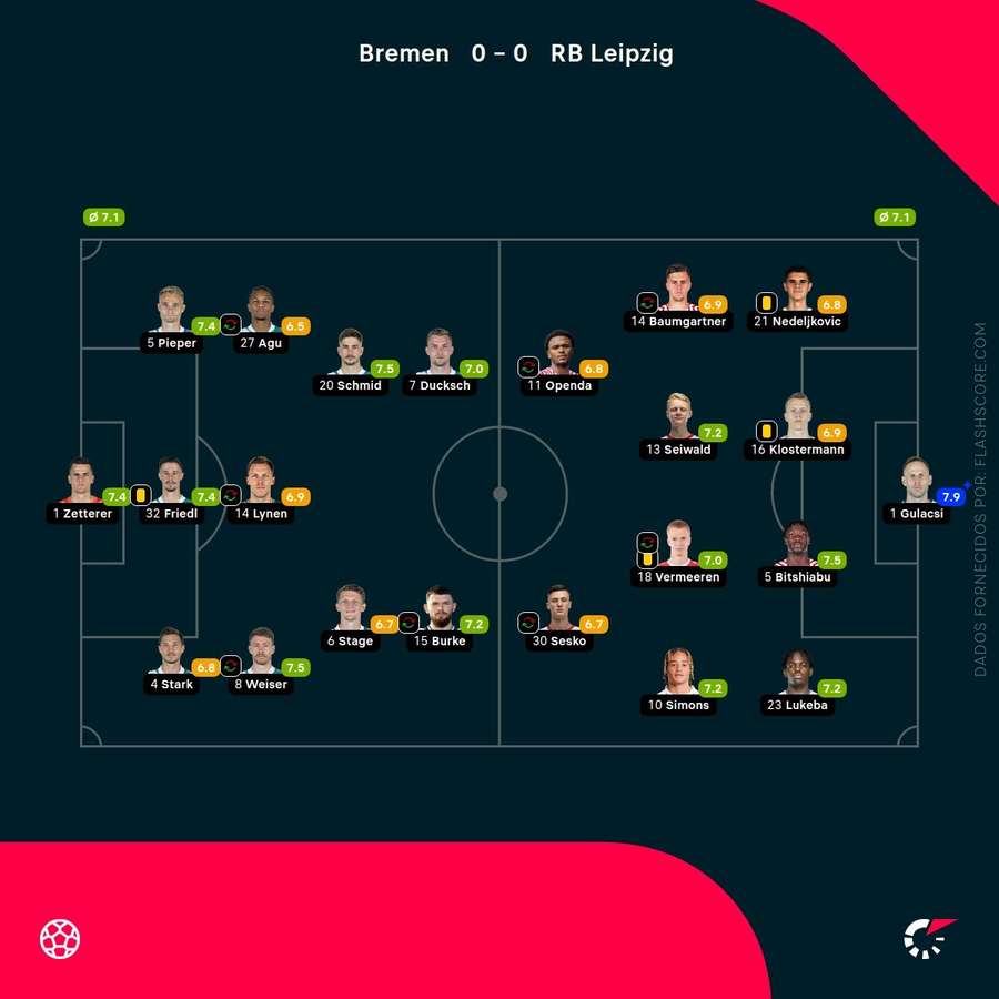Notas finais dos jogadores