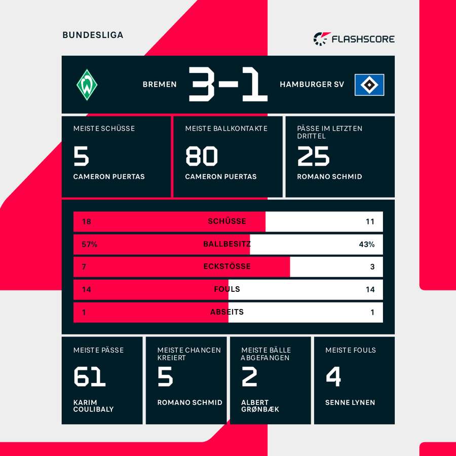 Werder Bremen vs. Hamburger SV: Statistiken