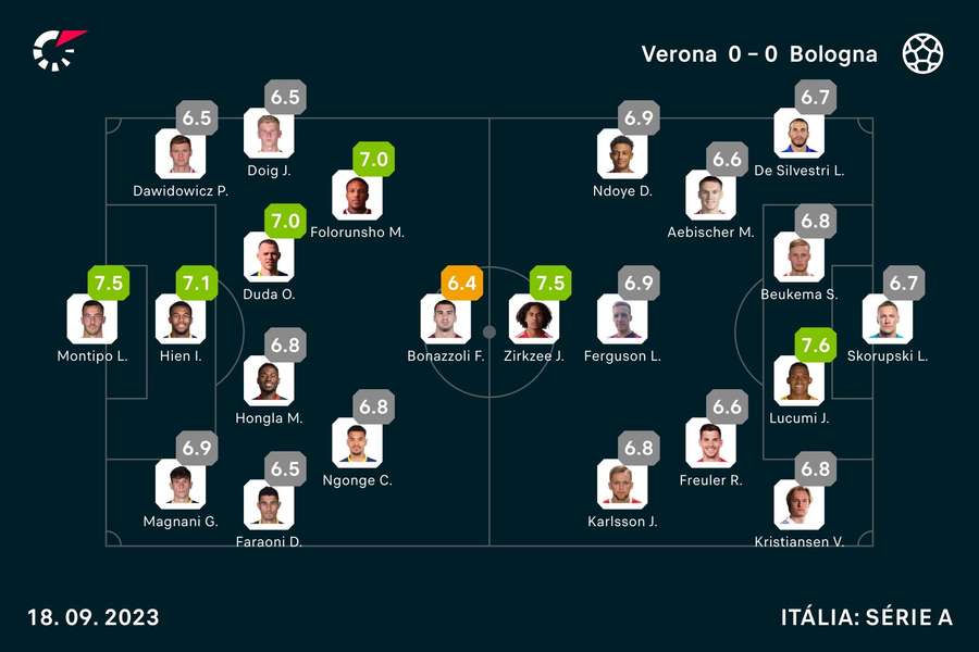 Notas dos jogadores Notas dos jogadores