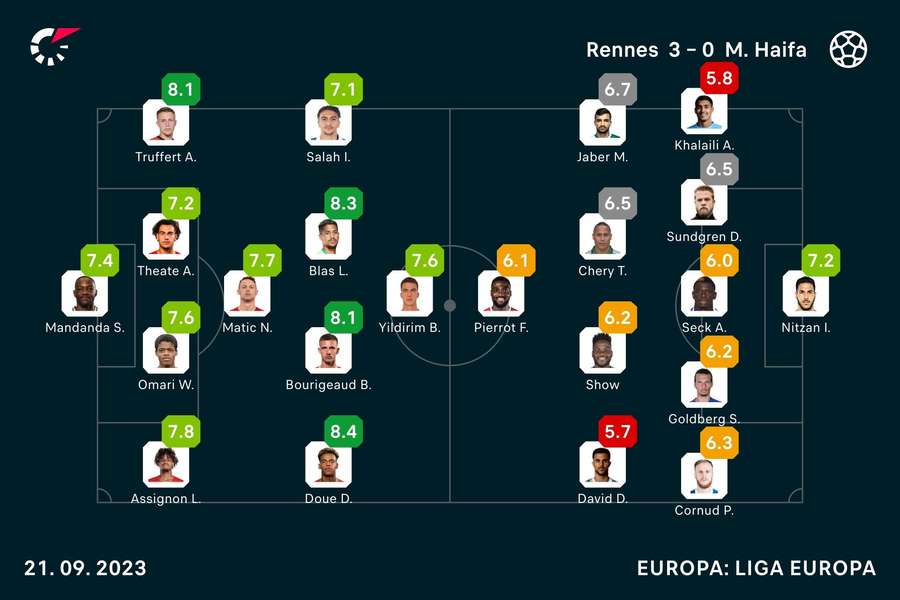 Notas dos jogadores