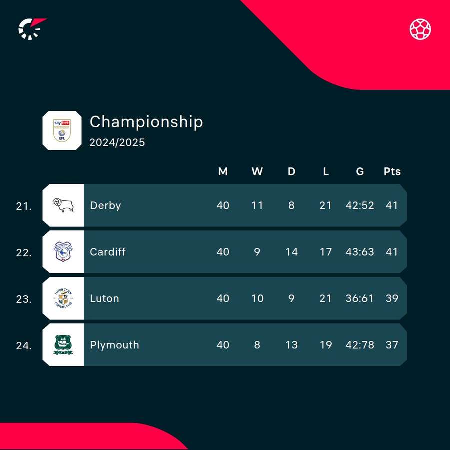 Championship bottom four Championship bottom four