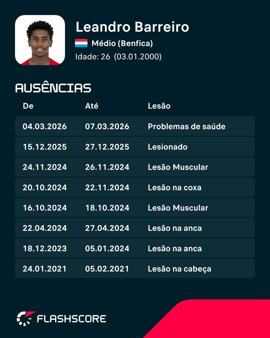 As lesões de Leandro Barreiro As lesões de Leandro Barreiro