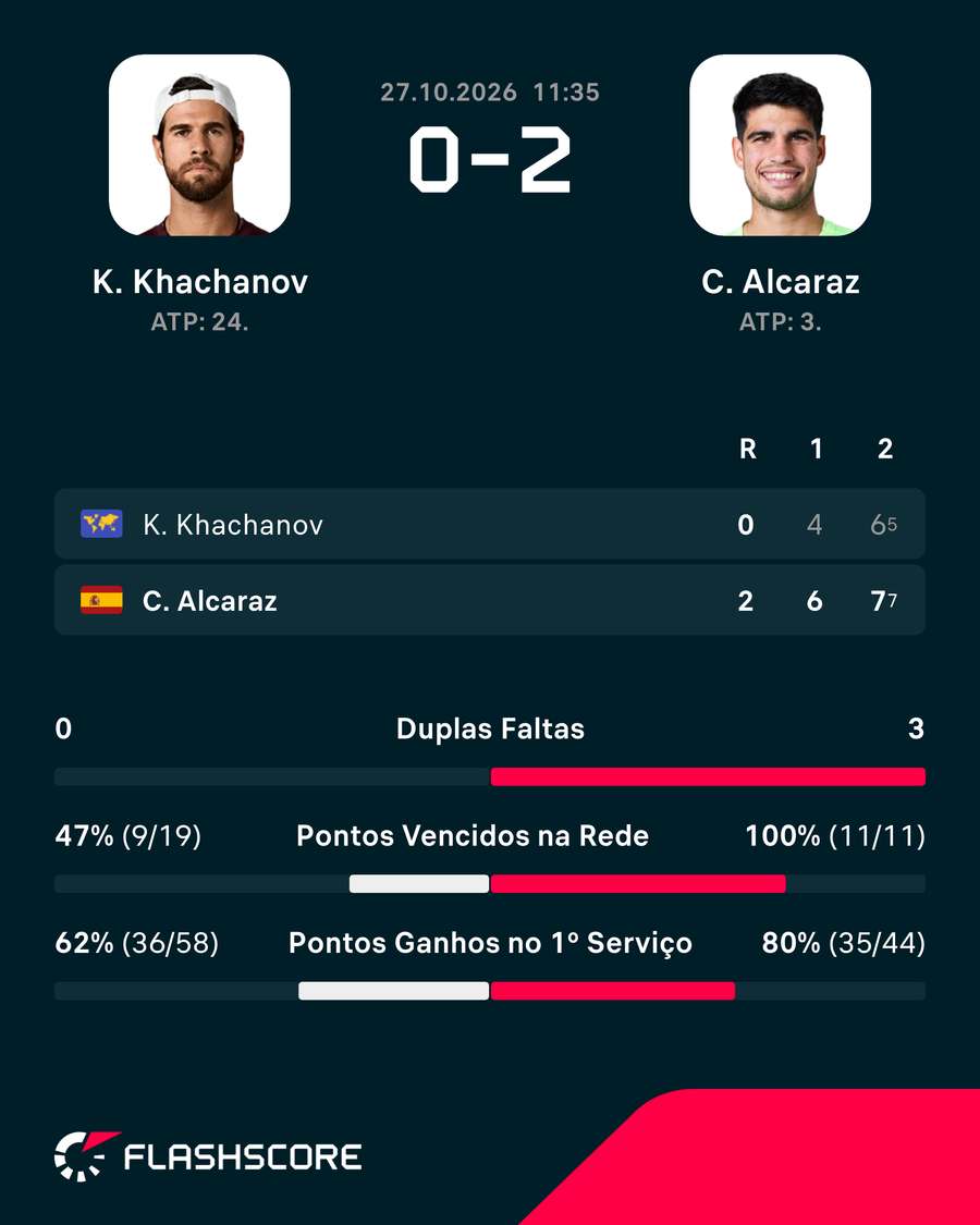 Alcaraz teve trabalho diante de Khachanov