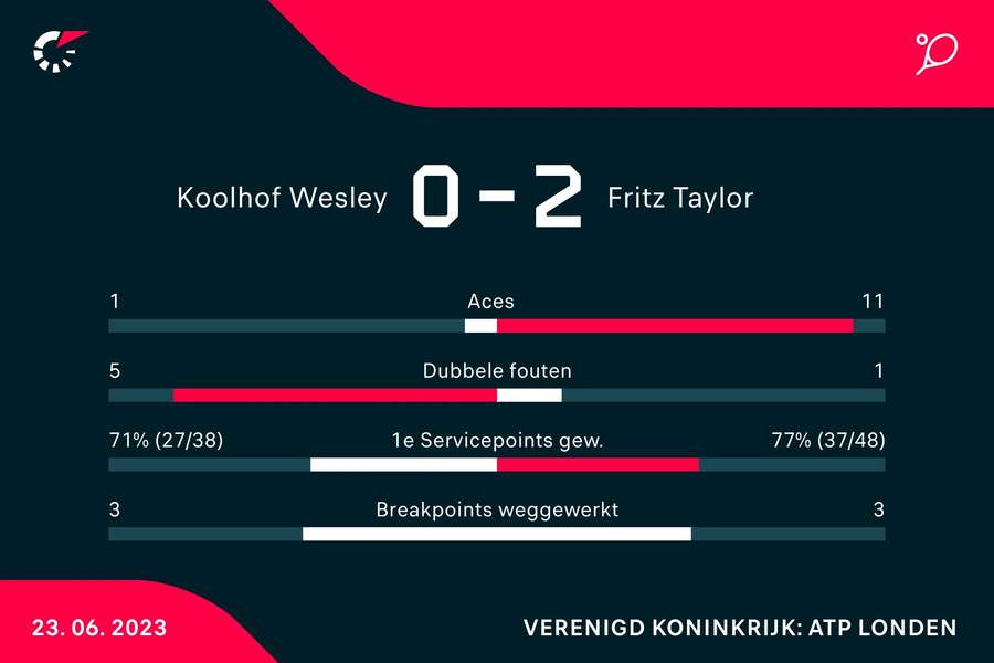 Statistieken Koolhof/Skupski - Fritz/Lehecka