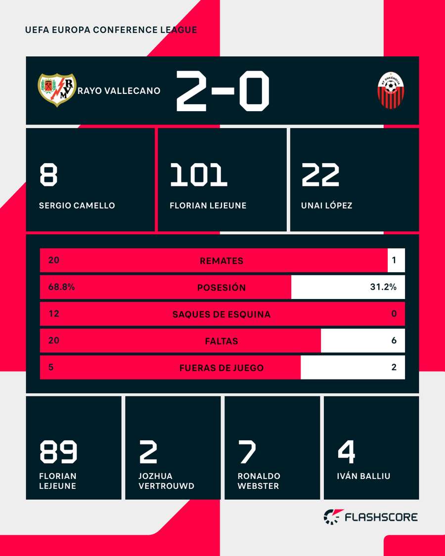 Estadísticas del partido