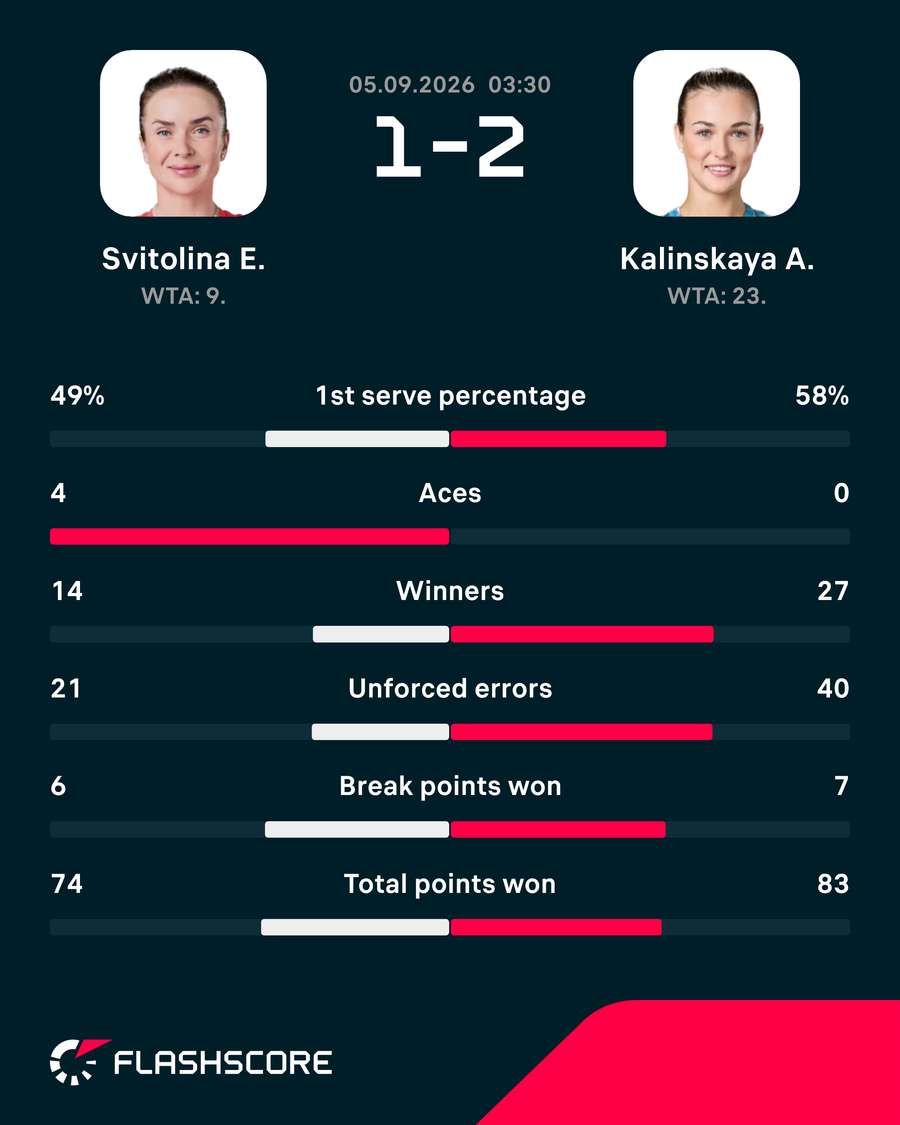 Match stats: Svitolina vs Kalinskaya