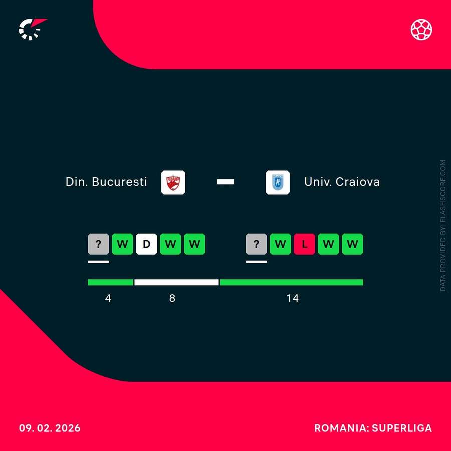Dinamo - Univ. Craiova