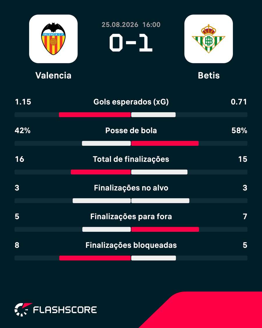 As estatísticas de Valencia 0x1 Betis As estatísticas de Valencia 0x1 Betis