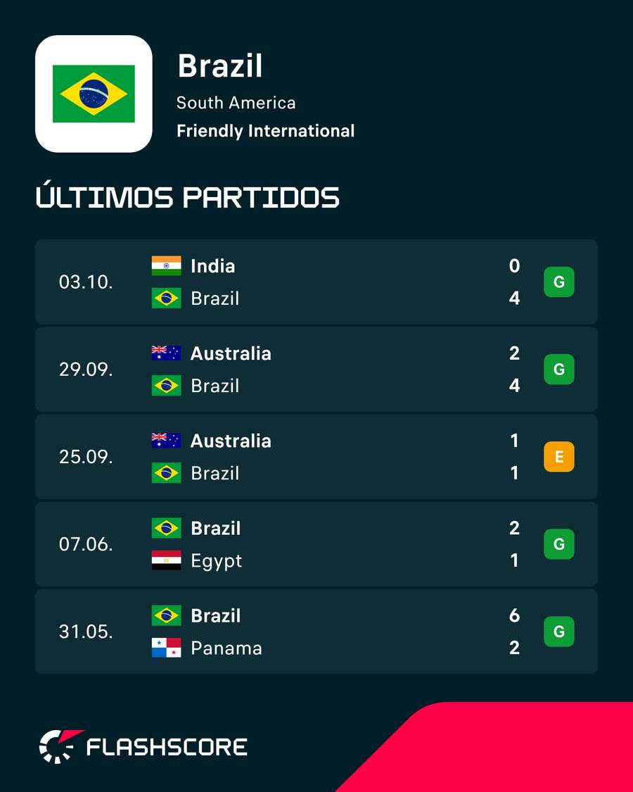 Los últimos partidos de Brasil