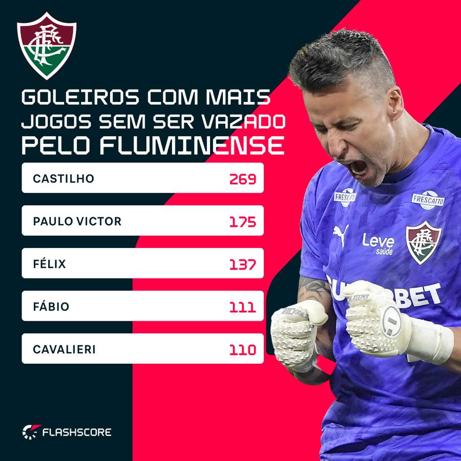 Goleiros com mais jogos sem ser vazado pelo Fluminense