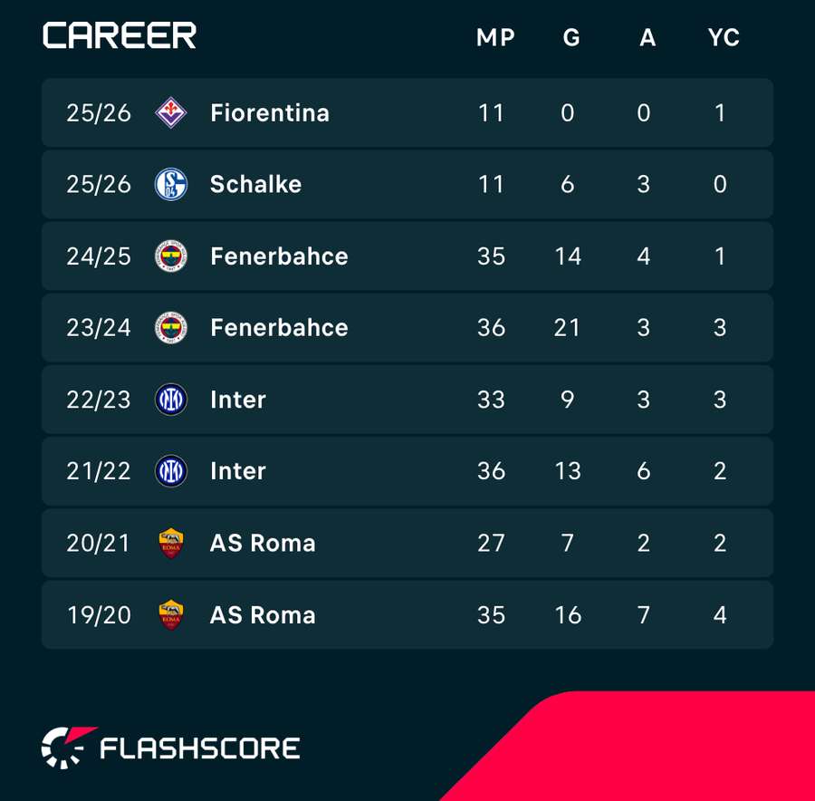 Dzeko's career in recent years. Dzeko's career in recent years.