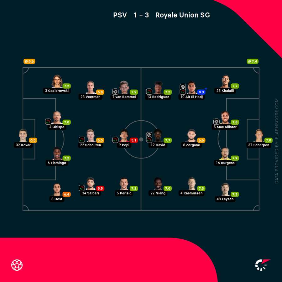 Player ratings