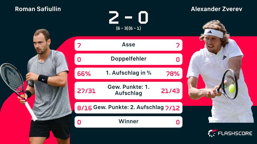 Statistiken Safiullin vs. Zverev