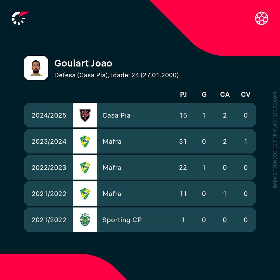 Os números de João Goulart Os números de João Goulart