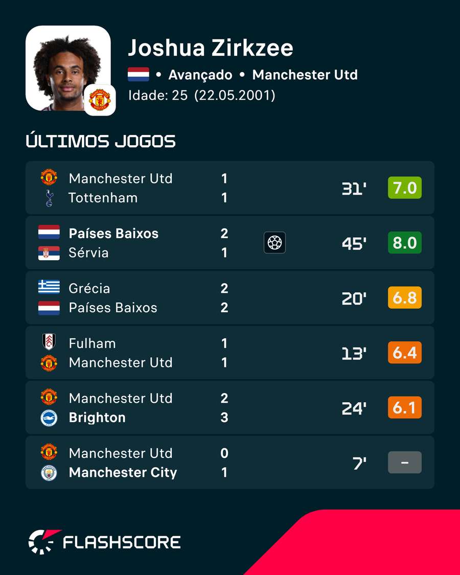 Os últimos jogos de Zirkzee Os últimos jogos de Zirkzee