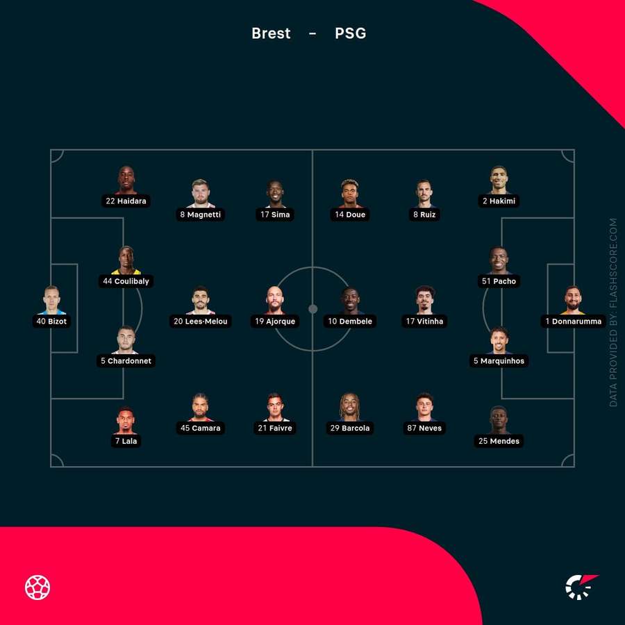 Brest vs PSG match -lineups