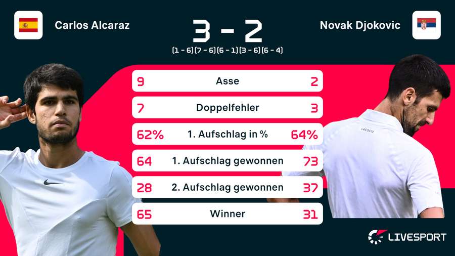 Djokovic vs. Alcaraz