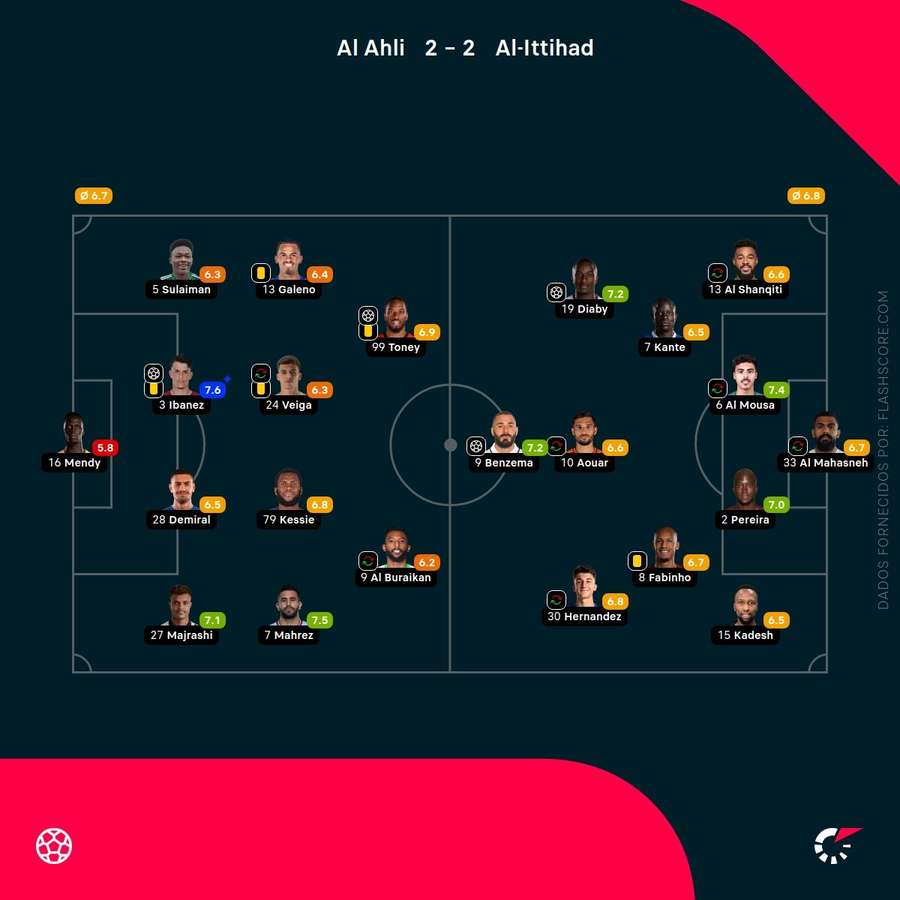 As pontuações dos jogadores As pontuações dos jogadores