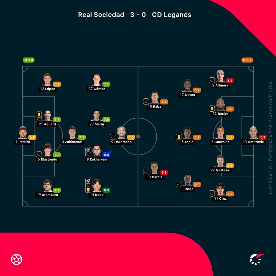 Las notas de los jugadores del Real Sociedad-Leganés