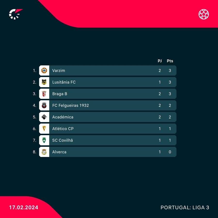 A classificação da fase de campeão