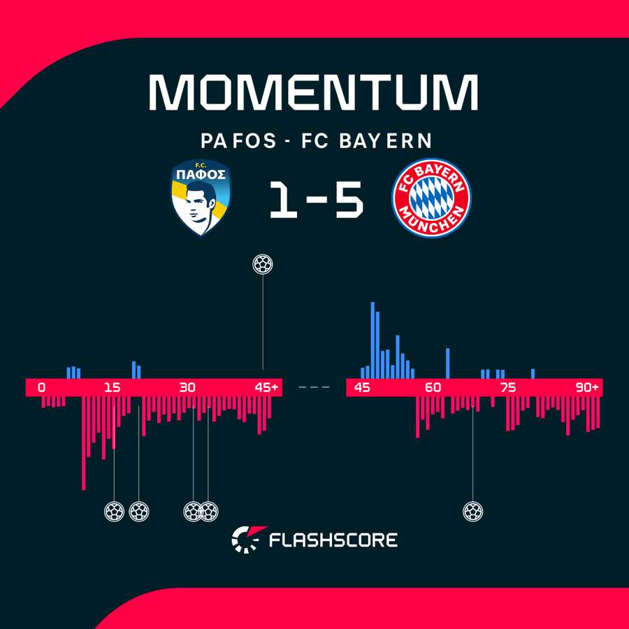 Bayern w pełni kontrolował spotkanie na Cyprze.