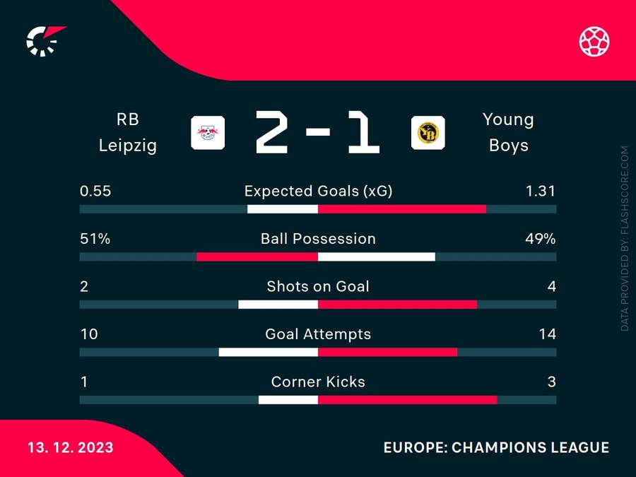 Matchstatistik: RB Leipzig vs. Young Boys Bern