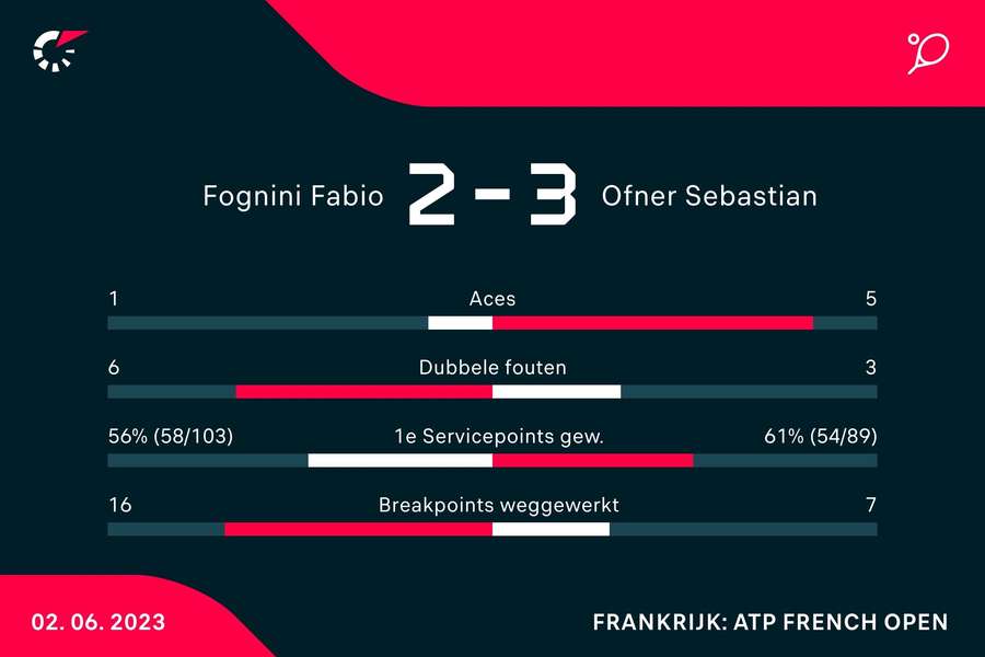 Statistieken van de wedstrijd tussen Fabio Fognini en Sebastian Ofner