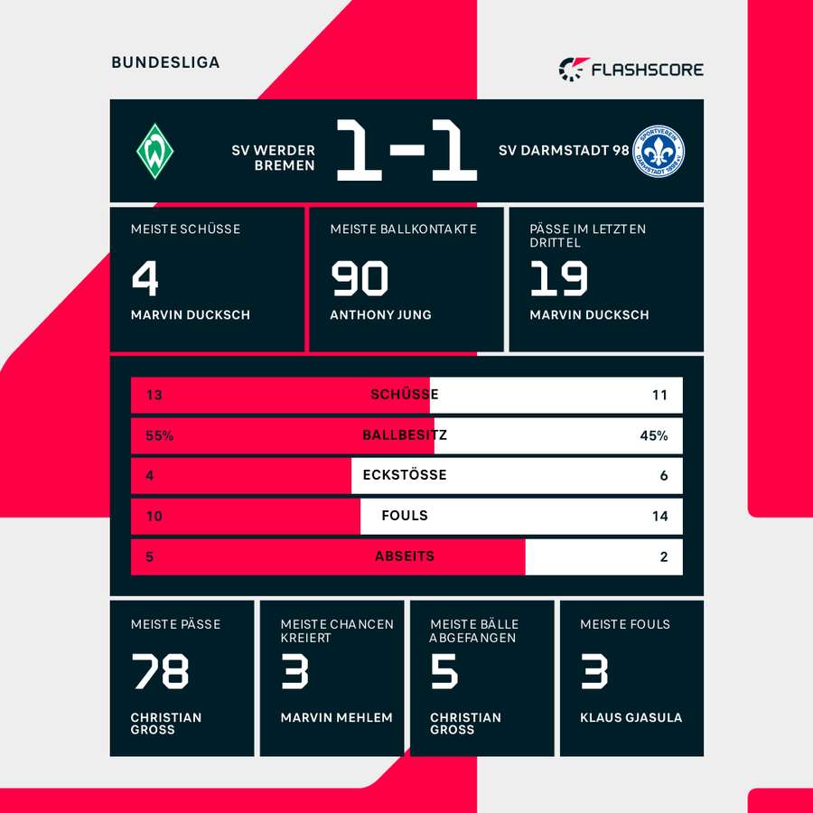 Statistiken Werder vs. Darmstadt
