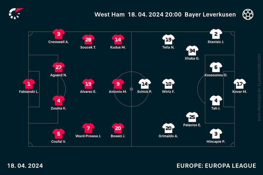 West Ham v Bayer Leverkusen team news