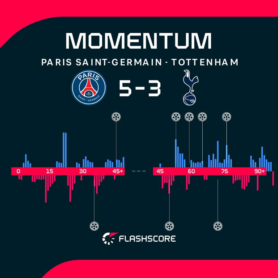 PSG v Tottenham momentum shift