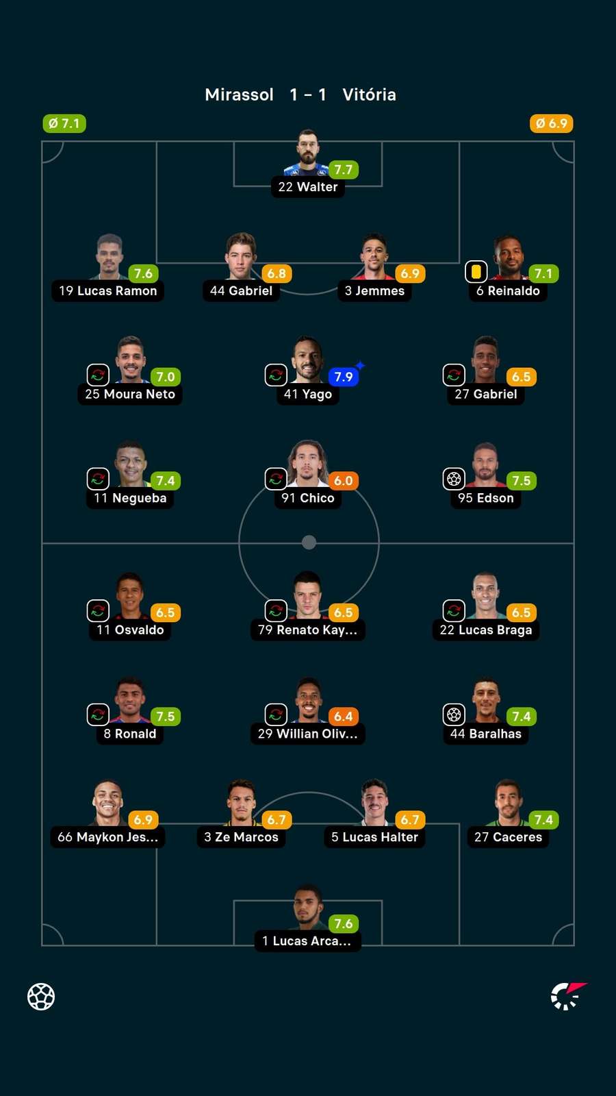 As notas dos jogadores titulares de Mirassol e Vitória na partida As notas dos jogadores titulares de Mirassol e Vitória na partida