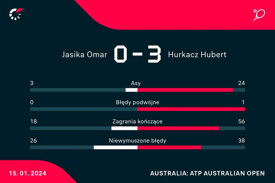 Statystyki z meczu Omar Jasika - Hubert Hurkacz