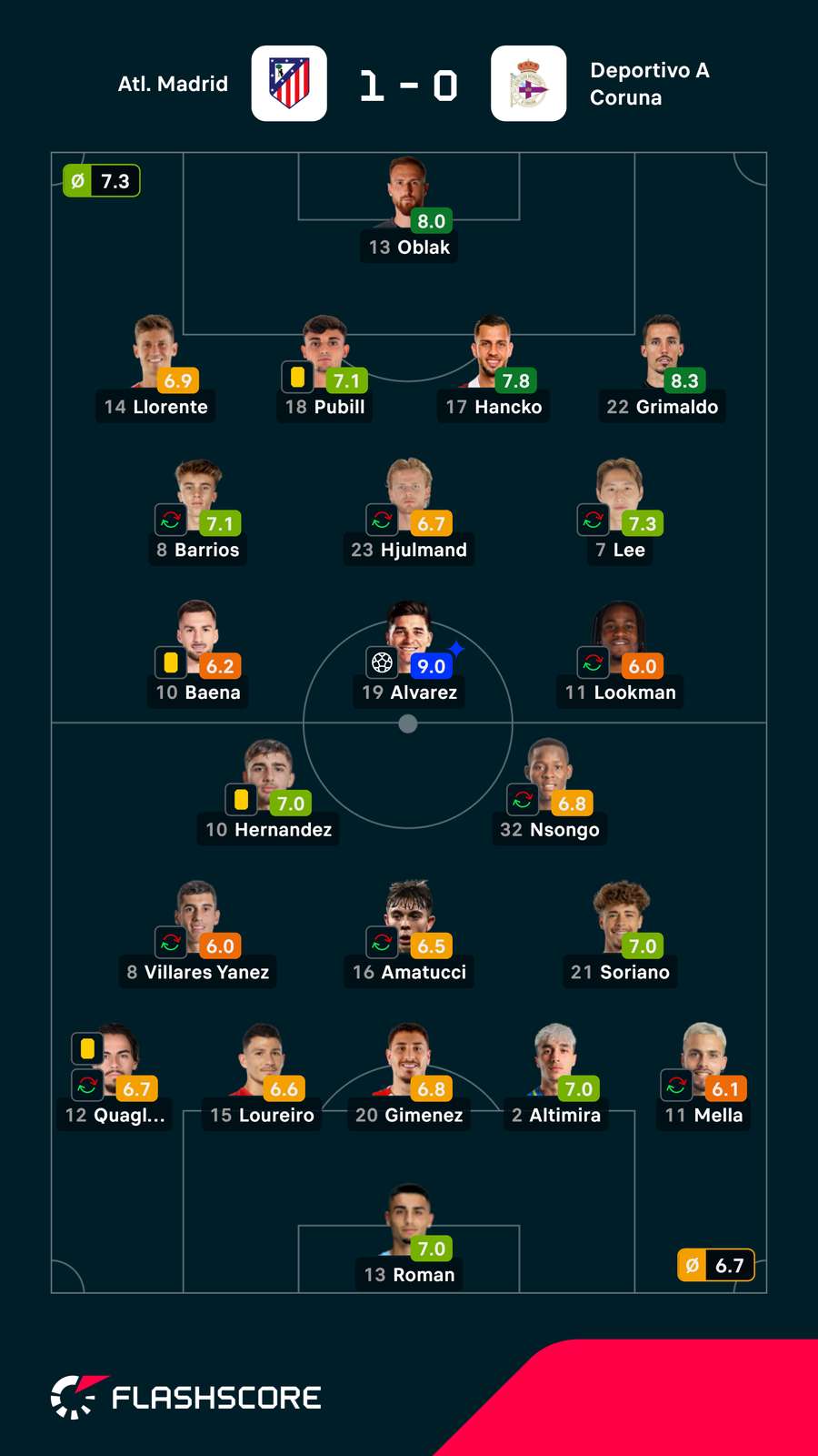 As notas dos jogadores
