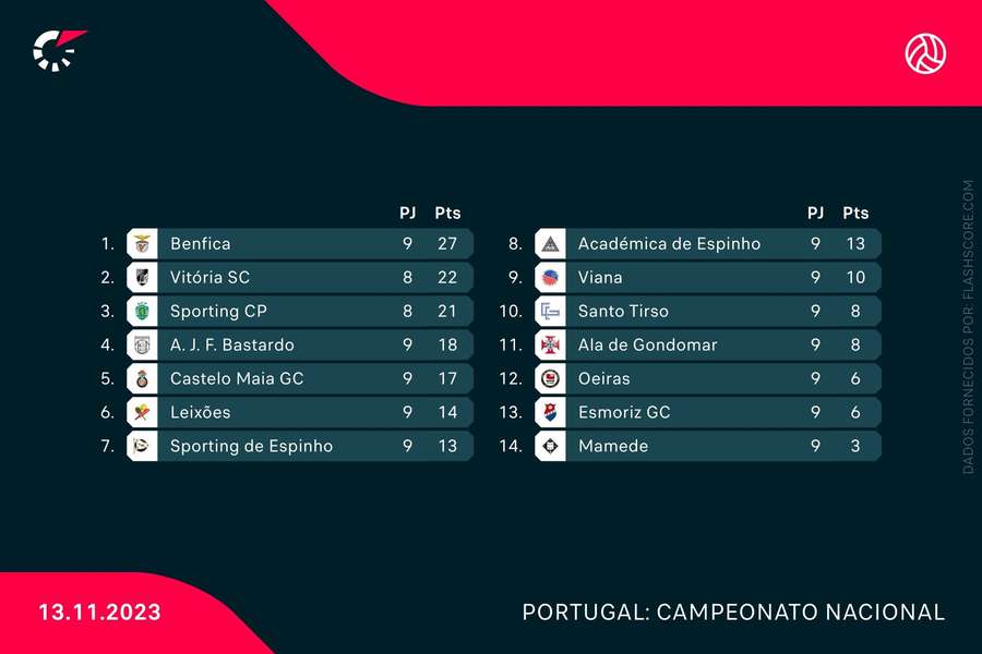 A tabela do campeonato nacional de voleibol