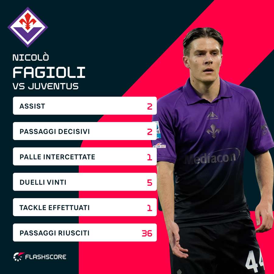 Le statistiche di Fagioli contro la Juventus