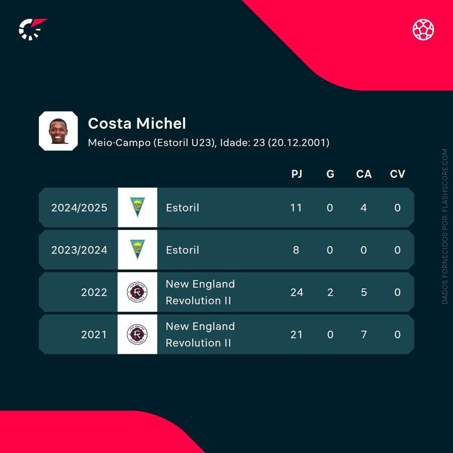 Os números de Michel Costa