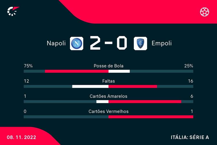Nápoles dominou claramente a posse de bola