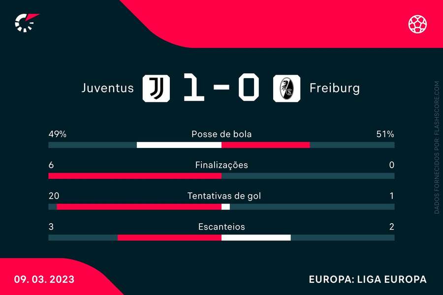 As estatísticas de Juventus 1x0 Freiburg