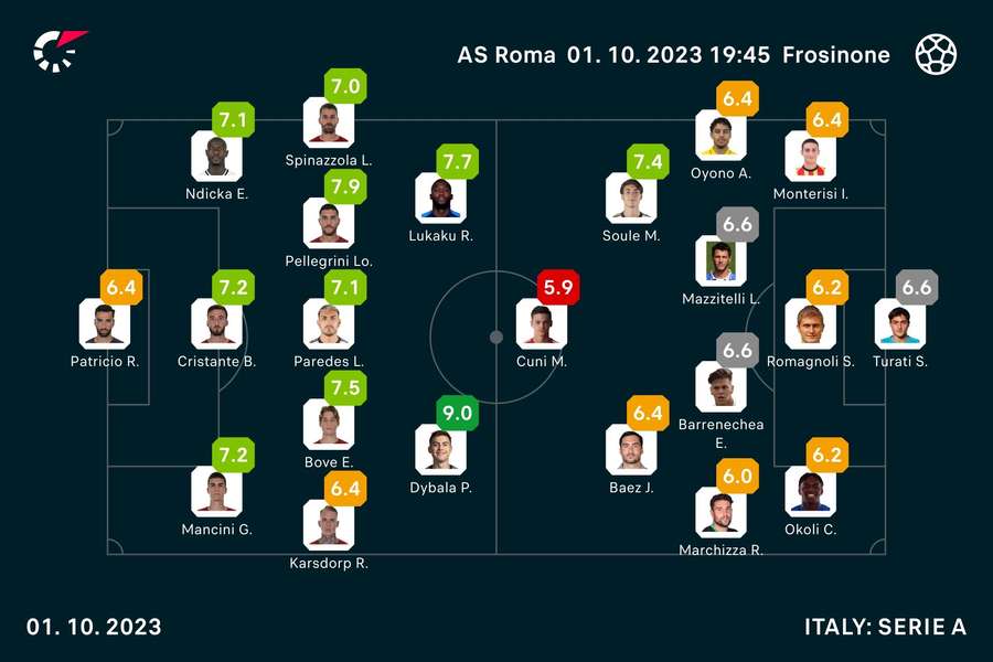 Roma - Frosinone player ratings