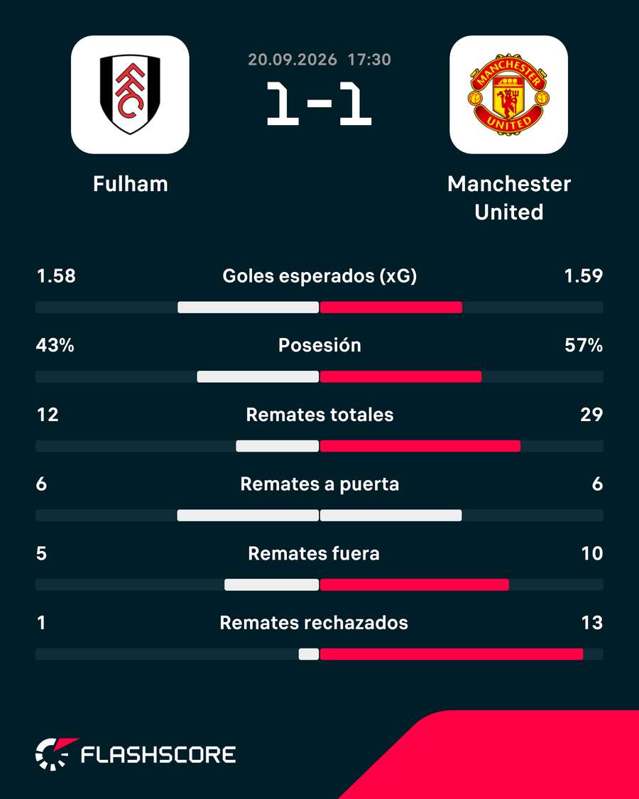 Estadísticas del partido Estadísticas del partido