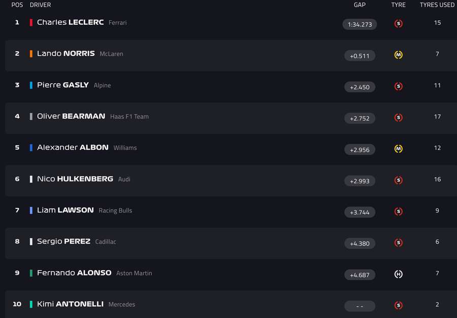 Clasificación matinal de los tests de Baréin de F1 del jueves 12 de febrero