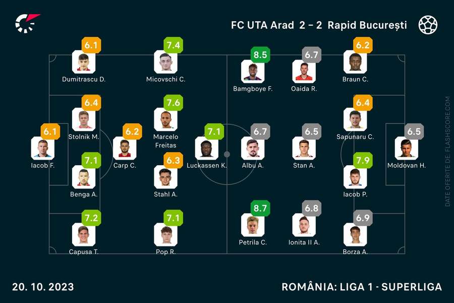Notele jucătorilor Notele jucătorilor