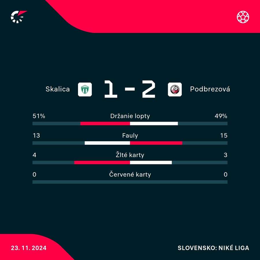 Podbrezová udrela v hodine dvanástej.