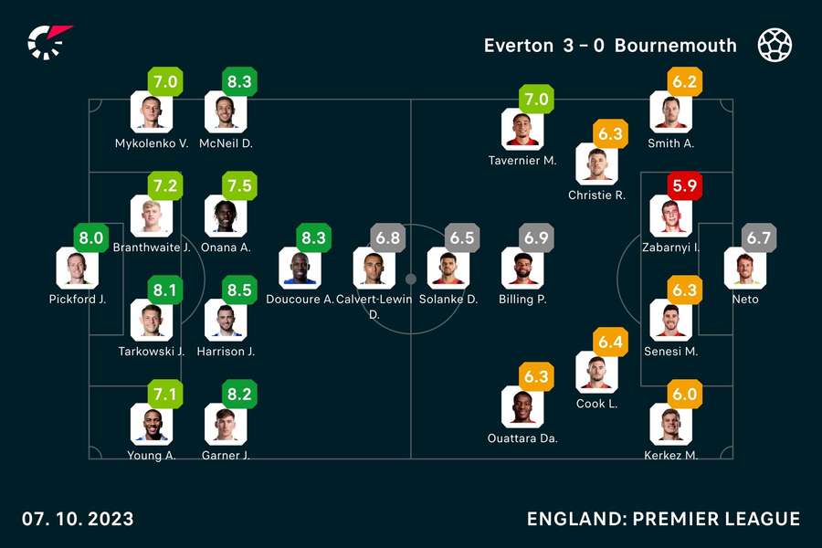 Player ratings Player ratings