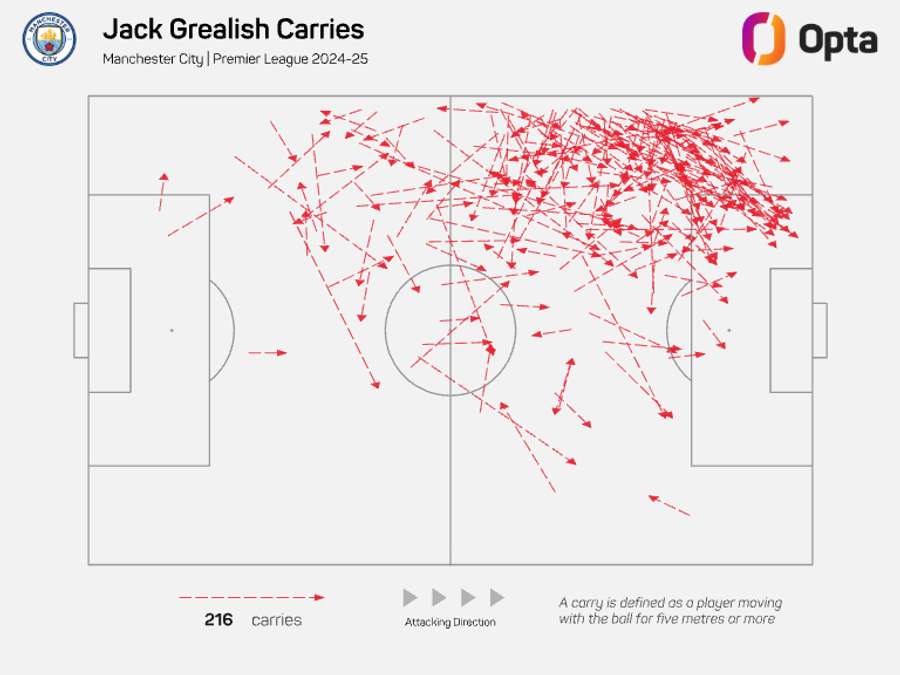 Jack Grealish attacking carries - Premier League 2024/25