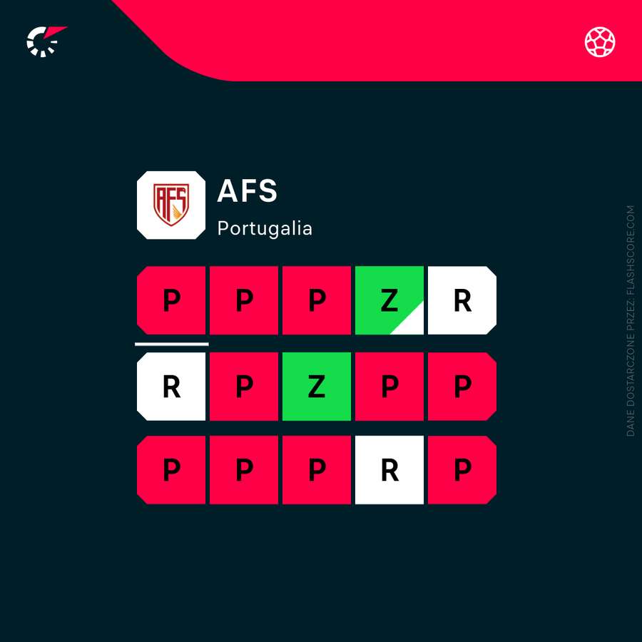 W lidze portugalskiej AFS pozostaje bez zwycięstwa W lidze portugalskiej AFS pozostaje bez zwycięstwa