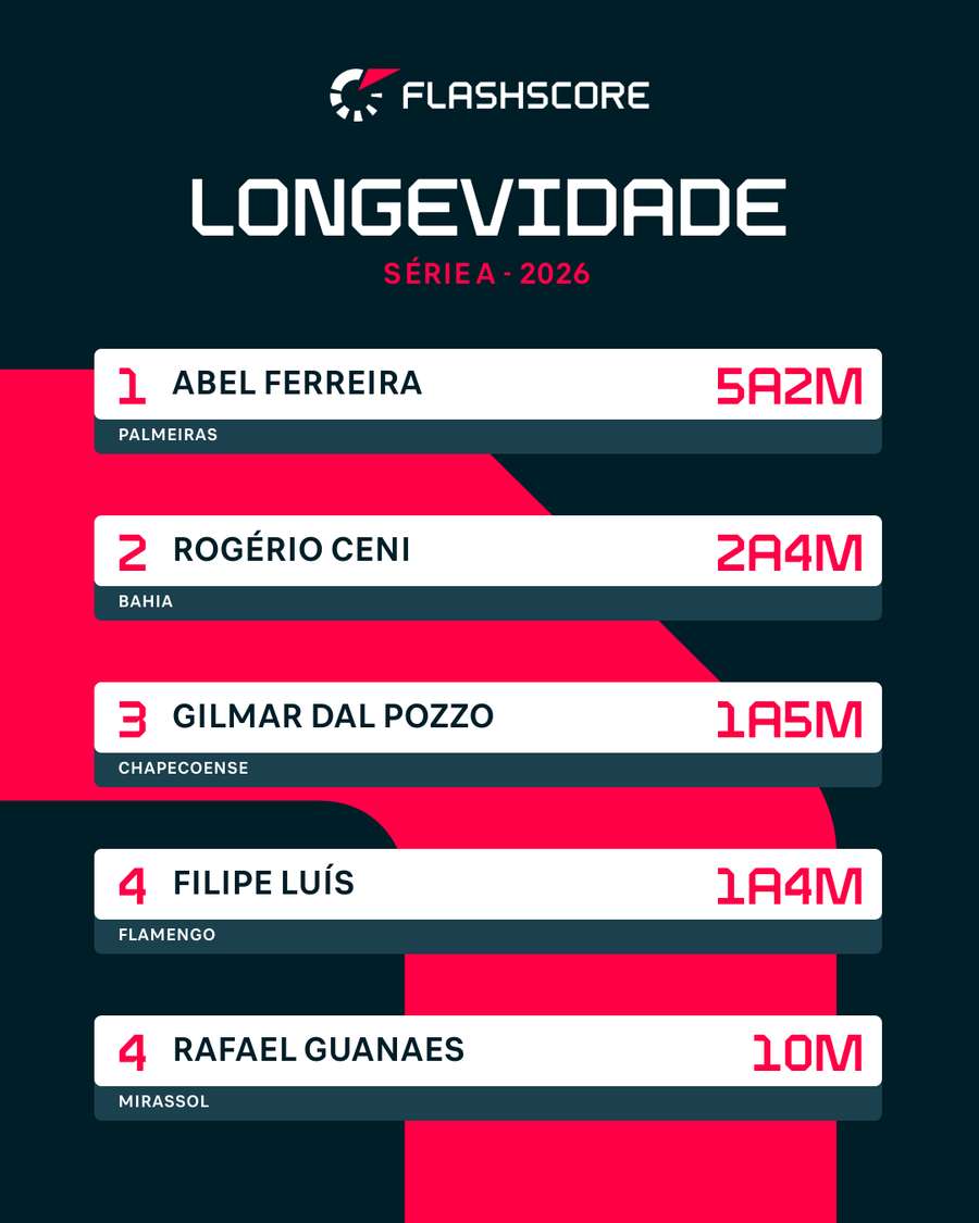 Técnicos mais longevos da Série A
