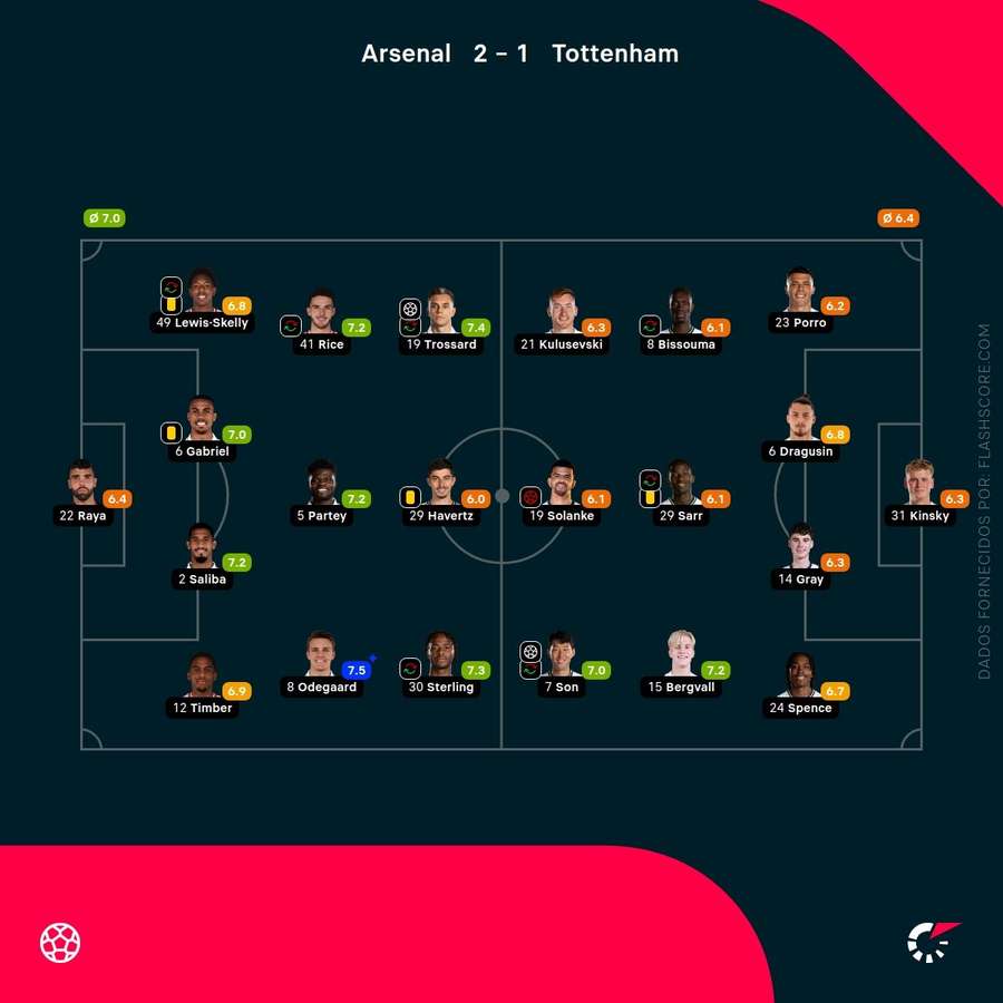 As pontuações dos jogadores As pontuações dos jogadores