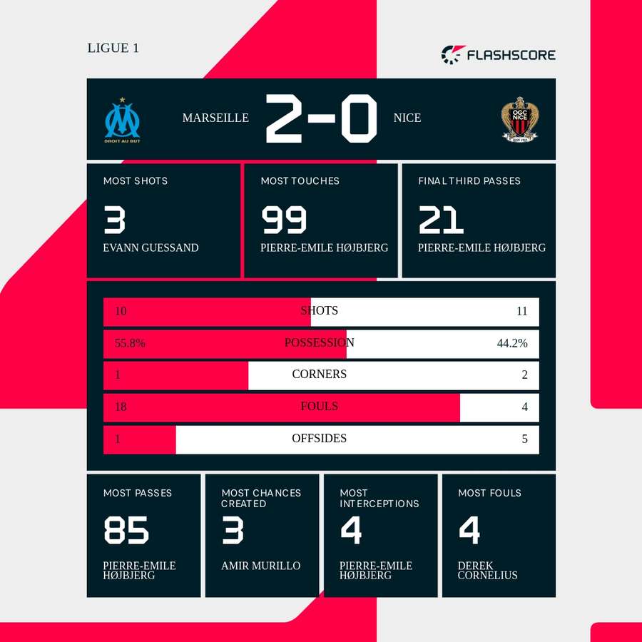 The match stats