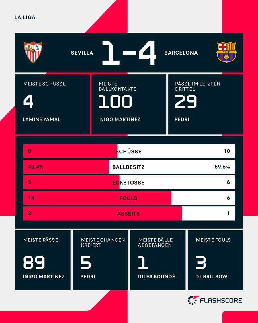 Stats: Sevilla vs. Barcelona